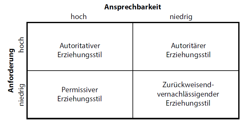 Erziehungsstile Übersicht über autoritative, autoritäre, permissive und vernachlässigende Erziehung